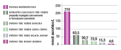 Grafico efficacia pèonyspa