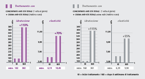 Grafico efficacia peony total complex